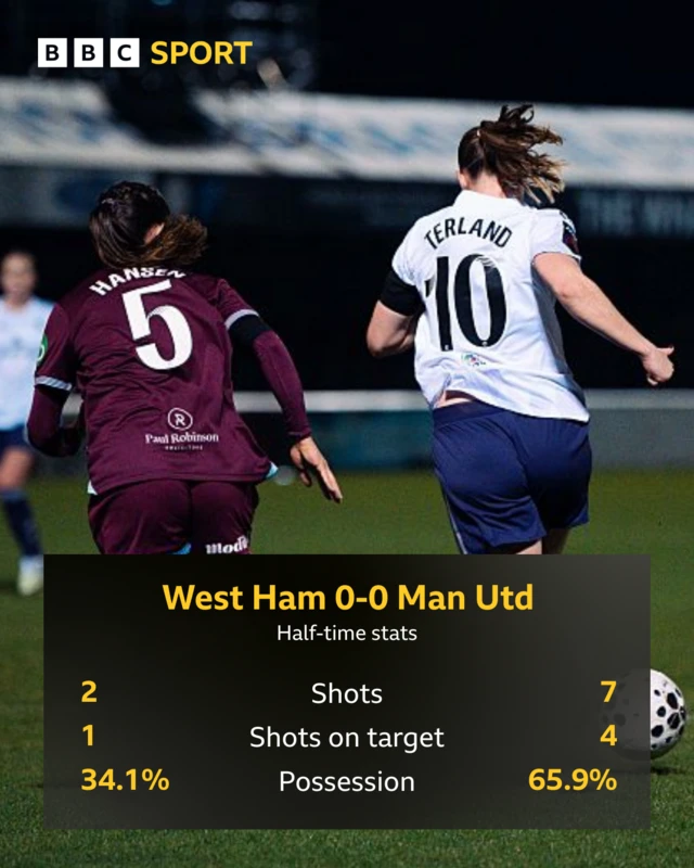 Half-time stats West Ham 0-0 Man Utd, shots 2-7, on target 1-4, possession 34.1%-65.9%