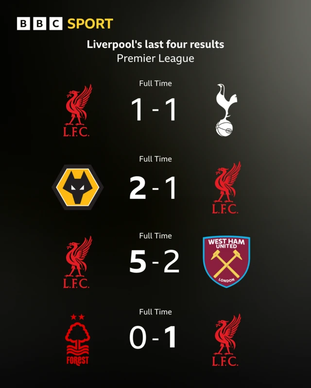 Liverpool's last four Premier League results
