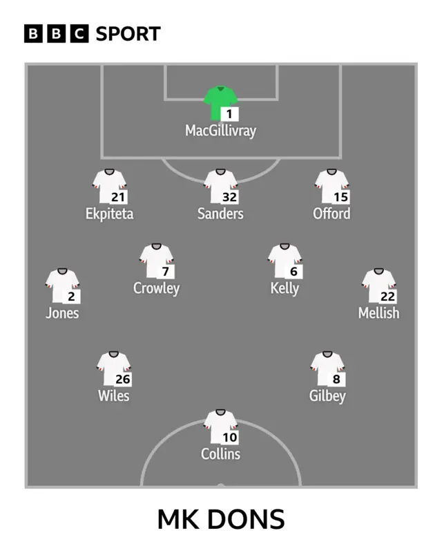 MK Dons line-up