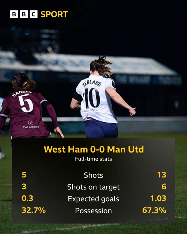 Full-time stats: 0-0, Shots 5-13, on target 3-6, xG 0.3-1.03, possession 32.7%-67.3%