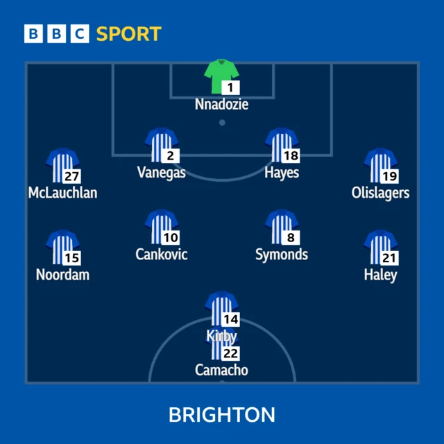 Brighton XI: Nnadozie, Vanegas, Symonds, Cankovic, Kirby, Noordam, Hayes, Olislagers, Haley, Camacho, McLauchlan.