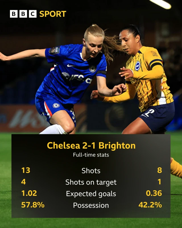 Stats graphic: Chelsea 2-1 Brighton, shots 13-8, on target 4-1, xG 1.02 -0.36, Possession 57.8%-42.2%