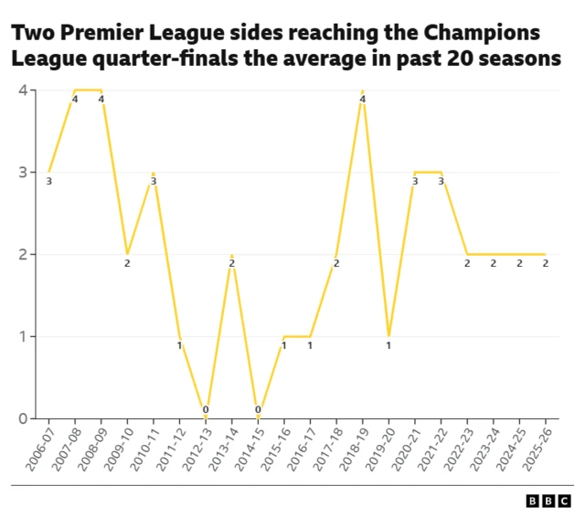 A graphic showing the number of Premier League sides in the Champions League quarter-finals in recent seasons