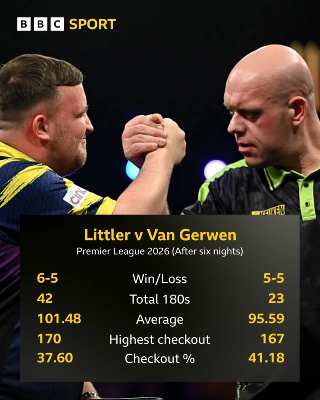 Premier League Darts stats