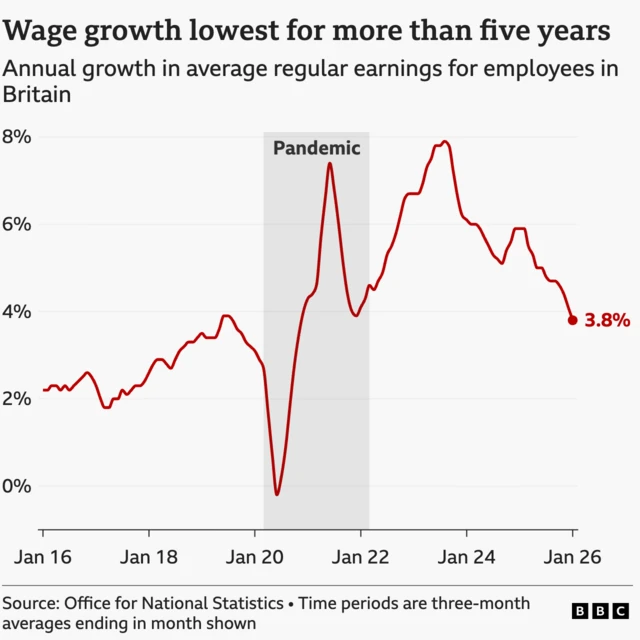 A line chart titled "Wage growth lowest for more than five years", showing annual growth in average regular earnings for employees in Britain from November to January 2016 to 2026. The rate started at 2.2%, hit a low of -0.2% in mid-2020 in the wake of the Covid-19 pandemic, before rising to 7.4% in mid-2021. It fell again before peaking at 7.9% in August 2023. It then started to gradually fall, reaching 3.8% in November to January 2026, the lowest since September to November 2020. The source is the Office for National Statistics.