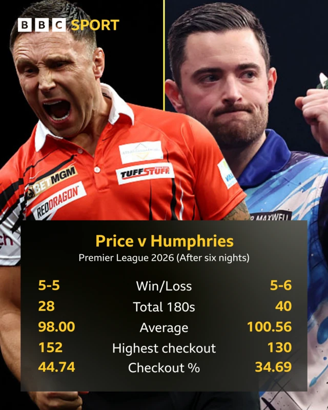 Premier League Darts stats
