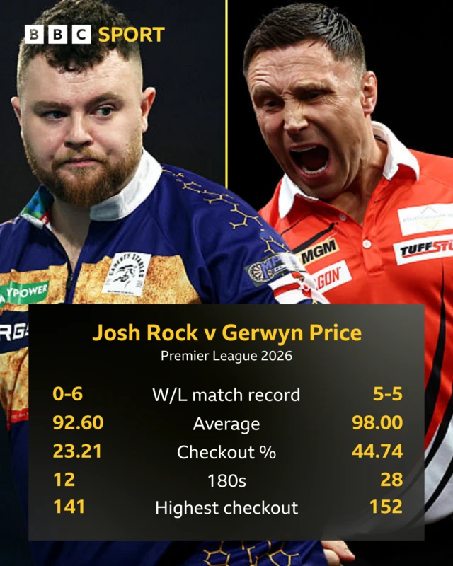 Josh Rock v Gerwyn Price Premier League darts stats