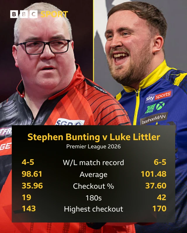 Stephen Bunting v Luke Littler Premier League stats