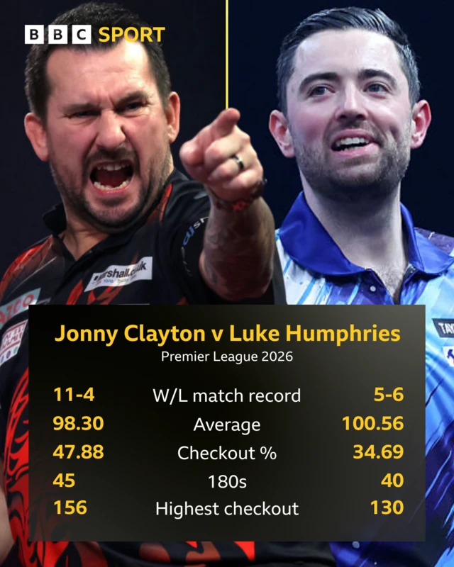 Jonny Clayton v Luke Humphries Premier League stats