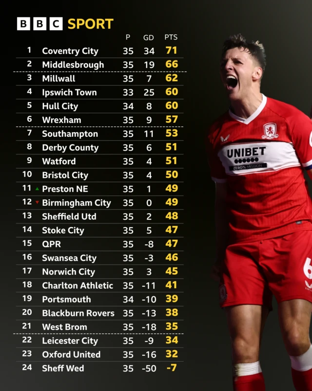 Championship table