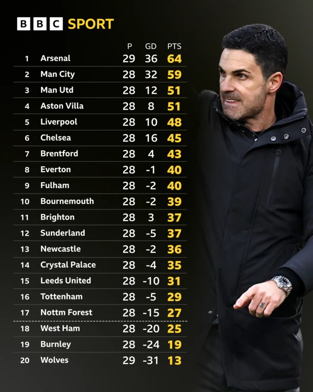 The Premier League standings