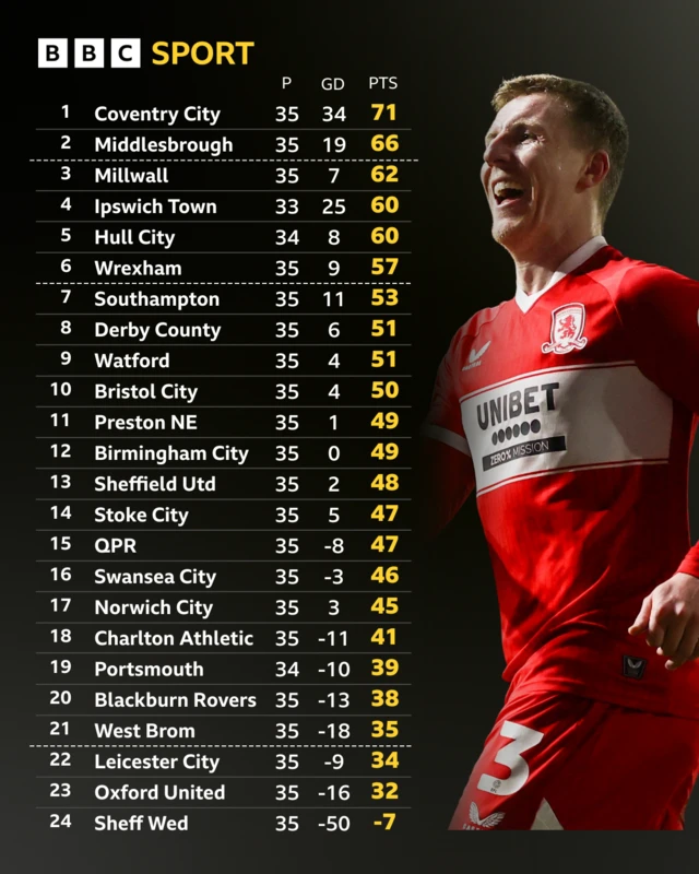 Championship table