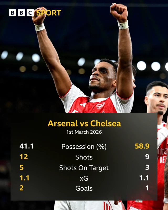 Match stats from Arsenal 2-1 Chelsea