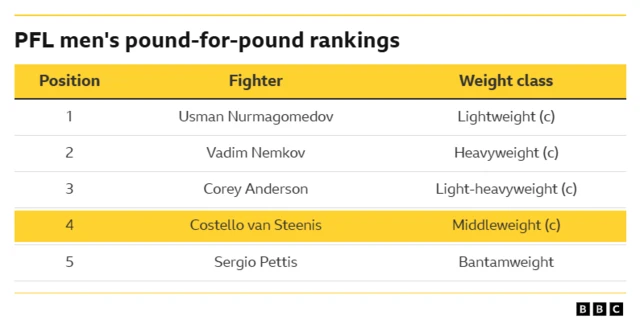 PFL men's pound-for-pound rankings  1	Usman Nurmagomedov 2	Vadim Nemkov 3	Corey Anderson 4	Costello van Steenis 5	Sergio Pettis