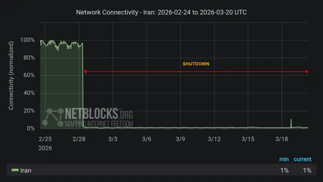 A graphic shows the internet connection in Iran plummeting close to 0% at the end of February and then remaining at almost zero for three weeks