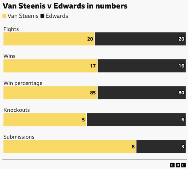 Van Steenis fights 20, wins 17, win percentage 85, knockouts 5, submissions 8. Edwards fights 20, wins 16, win percentage 80, knockouts 6, submissions 3.
