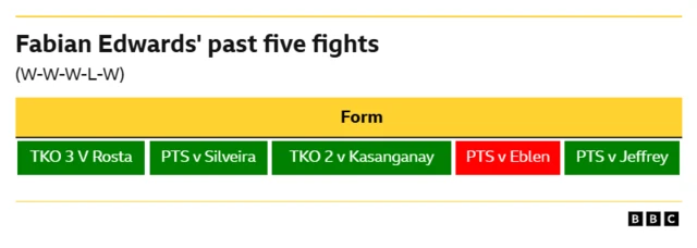 A graphic showing Fabian Edwards' past five fights. Victory against Rosta via TKO, victory against Silveira via points, victory against Kasangany via TKO, defeat against Eblen via points, victory against Jeffrey via points