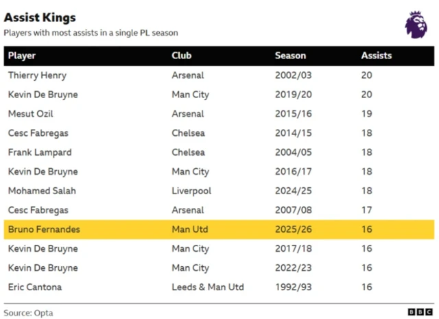 List of top assist makers in Premier League