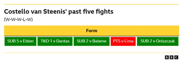 A graphic showing Costello van Steenis' past five fights. Victory against Eblen via submission, victory against Dantas via TKO, submission against Babene via submission, defeat against Lima via unanimous decision, victory against Oniszczuk via submission