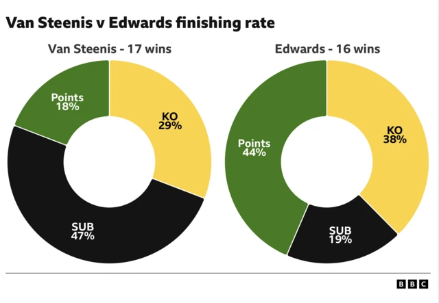 Pie graphic of finishing record % of Costello van Steenis and Fabian Edwards.  Knockout - 29% van steenis, 38% Edwards. Points - 18% van steenis, 44% Edwards. Submission - 27% Van Steenis, 19% Edwards.