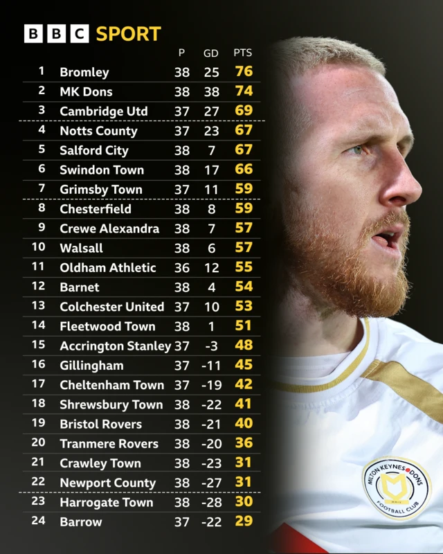 An image of the League Two table with a close-up photo of Milton Keynes Dons midfielder Connor Lemonheigh-Evans