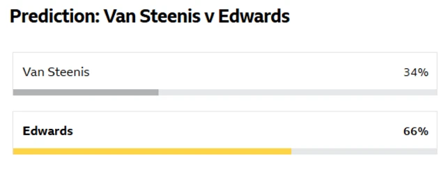 Van Steenis v Edwards vote result - 34% Van Steenis and 66% Edwards