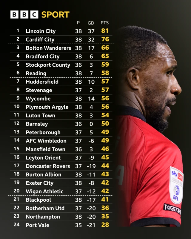 An image of the League One table with a close-up photo of Lincoln City captain Tendayi Darikwa