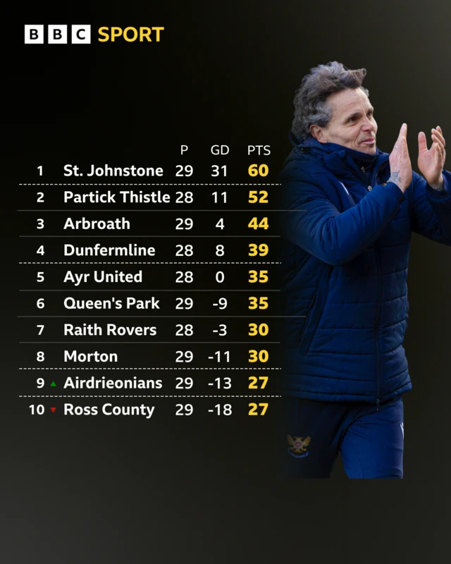 Scottish Championship table
