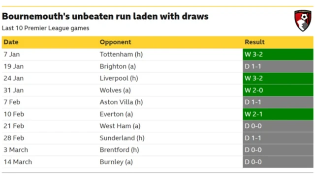 Bournemouth's unbeaten run laden with draws