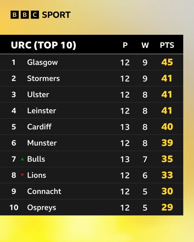 URC top 10