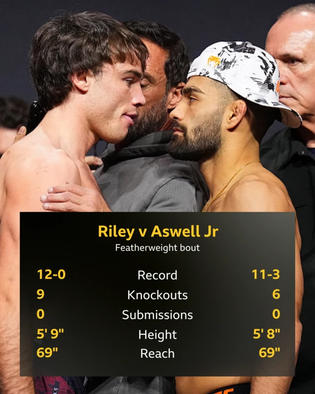 A graphic showing the stats of Luke Riley and Michael Aswell Junior. Riley: Record 12-0, knockouts 9, submissions 0, height 5 feet 9 inches, reach 69 inches. Aswell Junior: Record 11-3, Knockouts 6, Submissions 0, Height 5 feet 8 inches, reach 69 inches