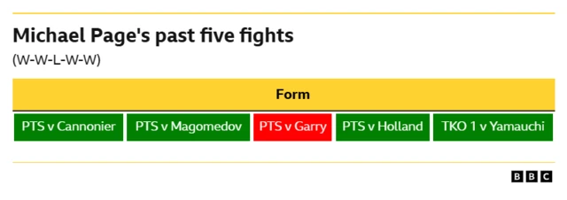 A graphic showing Michael Page's past five fights. Victory against Cannonier via points, victory against Magomedov via points, defeat against Garry via points, victory against Holland via points, victory against Yamauchi via TKO round one