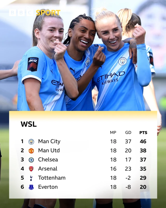 wsl top six