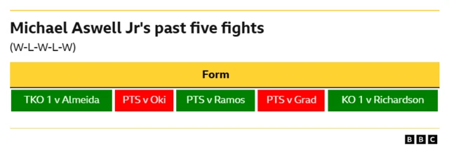 A graphic showing Michael Aswell Jr's past five fights. Vicotry against Almeida by TKO round one, defeat against Oki by points, victory against Ramos by points, defeat against Grad by points, victory against Richardson by knockout round one