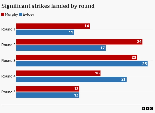 Significant strikes landed by round in Murphy v Evloev . Round 1 - 14 Murphy, 11 Evloev. Round 2 - 24 Murphy, 17 Evloev. Round 3 - 23 Murphy, 25 Evloev. Round 4 - 16 Murphy, 21 Evloev. Round 5 - 12 Murphy, 12 Evloev.