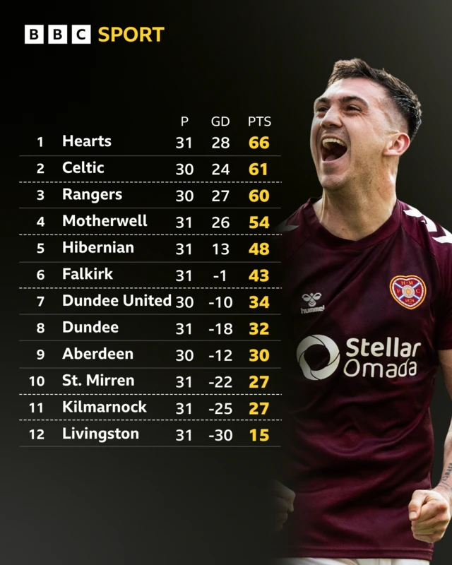 The Scottish Premiership table with Hearts match winner Oisin McEntee