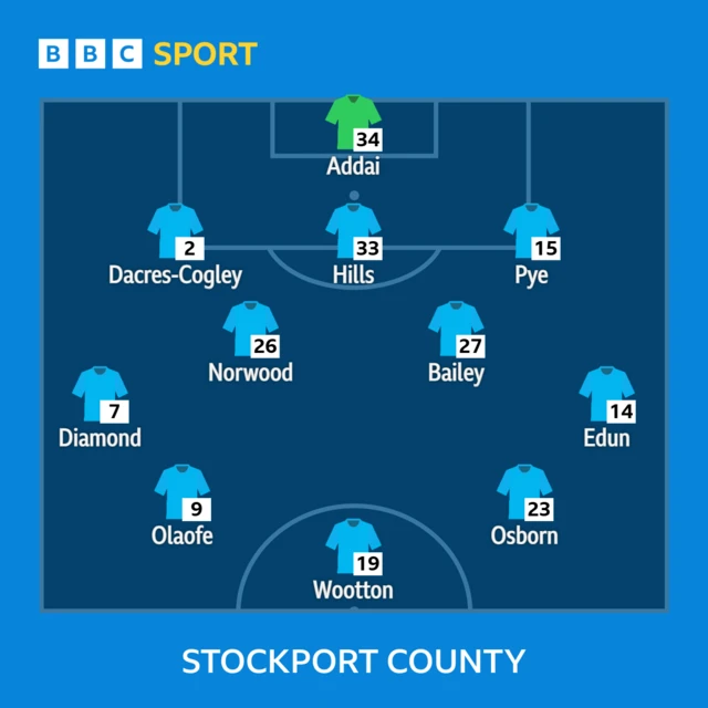 Stockport County XI