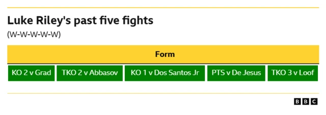 A graphic showing Luke Riley's past five fights. Victory against Grad by KO round 2, victory against Abbasov by TKO round two, victory against Dos Santos Jr by knockout round 1, victory against De Jesus by points, victory against Loof by TKO round 3