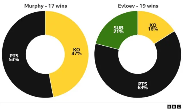 Pie graphic of knockout record % of Murphy v Evolev.