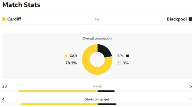 An graphic showing the possession and shots stats weighing heavily in Cardiff's favour