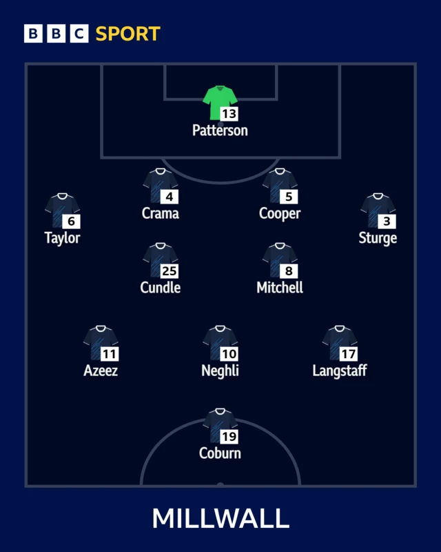 The Millwall team to face Ipswich shown in formation