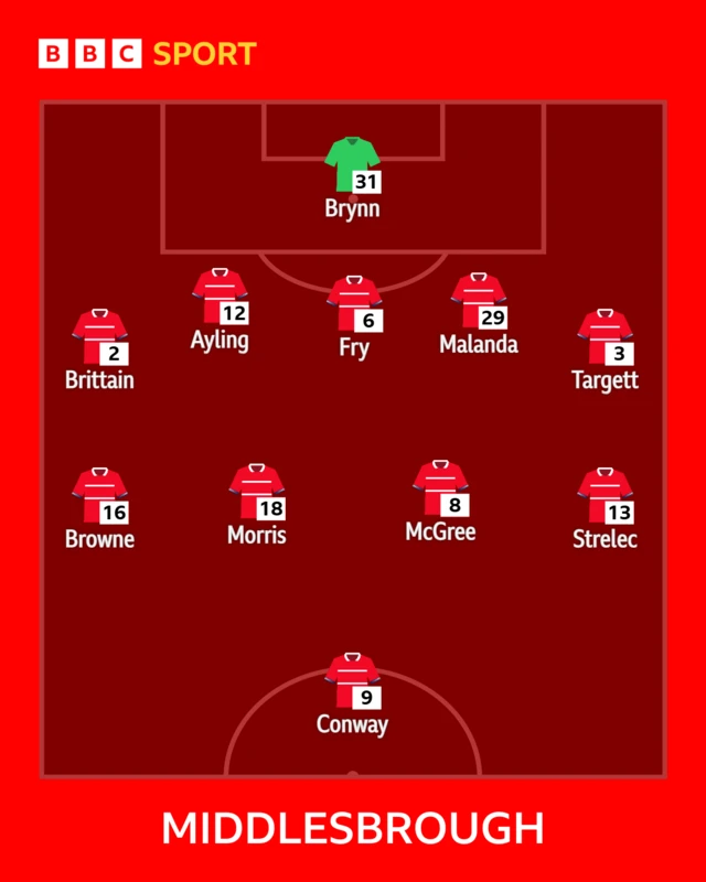 The Middlesbrough team to face Blackburn shown in formation