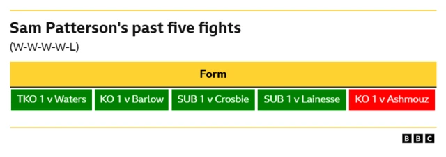 A graphic showing Sam Patterson's past five fights. Victory against Waters by TKO round one, victory against Barlow by knockout round one, victory against Crosbie via submission round one, victory against Lainesse via submission rond one, defeat against Ashmouz via knockout round one