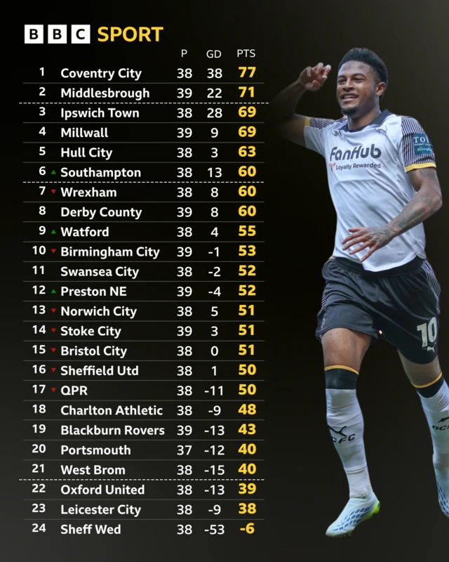 Championship table