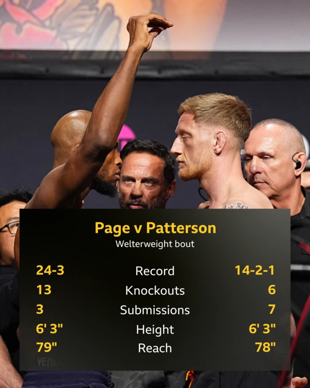 A graphic showing the stats of Michael Page and Sam Patterson. Page: Record - 24-3, knockouts - 13, submissions - 3, height - 6 feet 3 inches, reach - 79 inches. Patterson: Record - 14-2-1, knockouts - 6, submssions - 7, height: 6 feet 3 inches, recach - 78 inches