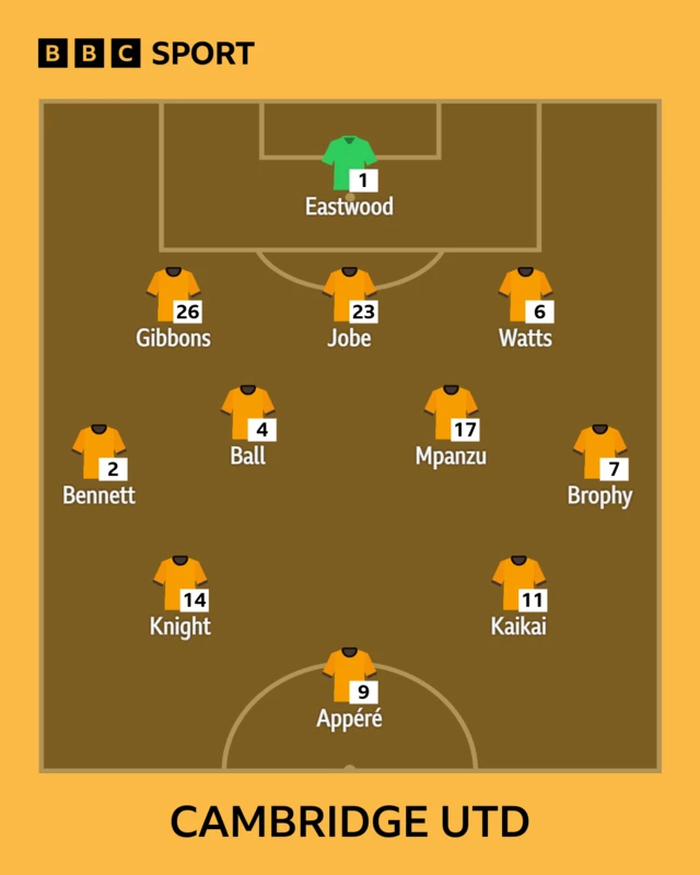 A graphic of Cambridge United's starting line-up.
