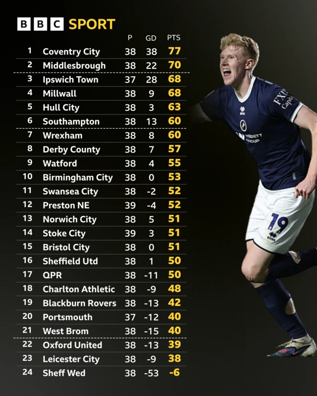The Championship table alongside a photograph of Millwall's Josh Coburn celebrating scoring a goal