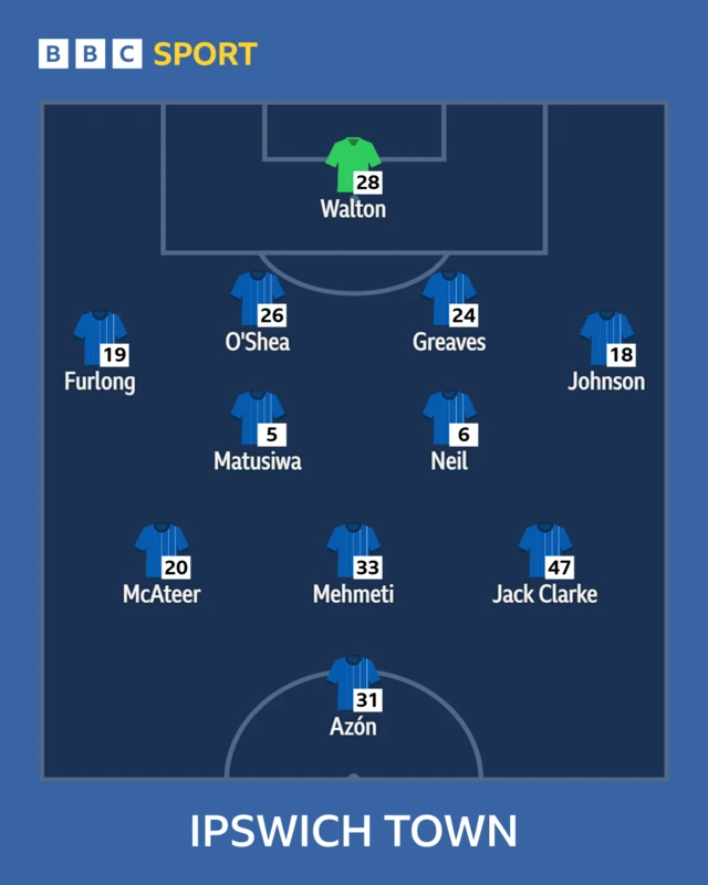 The Ipswich team to face Millwall shown in formation