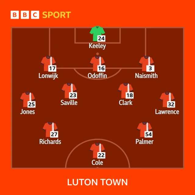 Luton Town XI