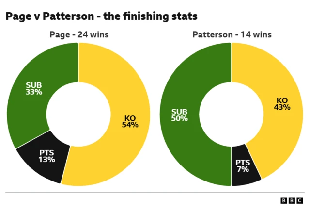 A graphic showing the knockout record % of Page v Patterson.  Page (24 wins) Knockout 54%, Submission 33%, Points 13% Patterson (14 wins) 50% submission, 43% knockout, 7% points